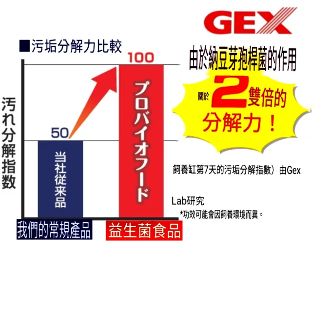 Gex 日本gex五味金魚元氣健康顆粒飼料特小粒獅頭 藍壽 珠麟 土佐金ia 02 善玉菌配方2g 2 Momo購物網