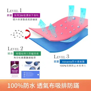 【MIT iLook 買1送1】100%防水防蹣抗菌床包保潔墊/純棉/針織/透氣網/鋪棉布(單/雙/加 速達)