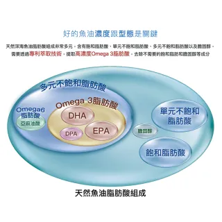 【大研生醫】omega-3 84%德國頂級魚油3入組(60粒/盒)