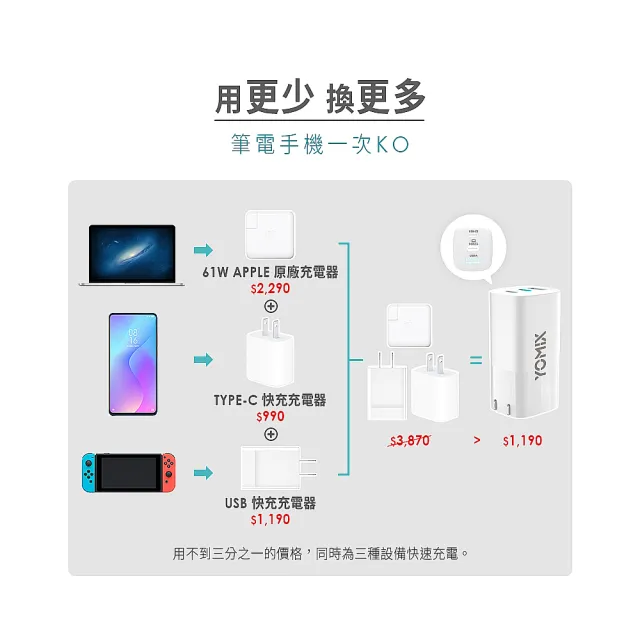 【YOMIX 優迷】65W GaN氮化鎵PD三孔快充充電器/筆電快充(Type-C/USB充電器)