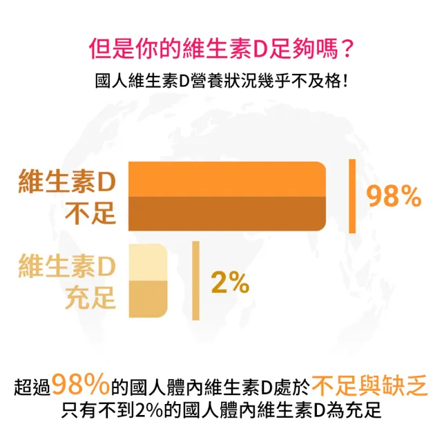 【大研生醫】維生素D3膠囊90粒X2盒(百年大廠DSM一顆補足800IU)