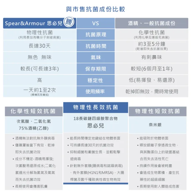 【思必兒】30天表面長效防護噴劑3入組(100ml/入)(美國專利技術★長效防護抗菌★無酒精成分)