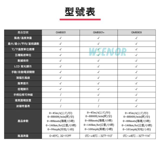 【Wsensor】風速計(GM8901+│風量儀｜風速計｜測風儀｜風力測試儀｜風量測量儀｜BENETECH)