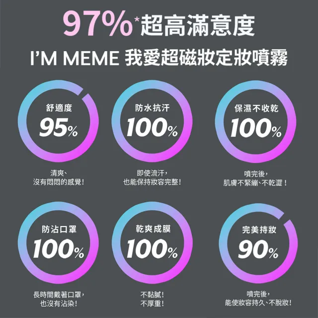 【im meme】我愛超磁妝定妝噴霧 60ml(超磁久 長效控油定妝)