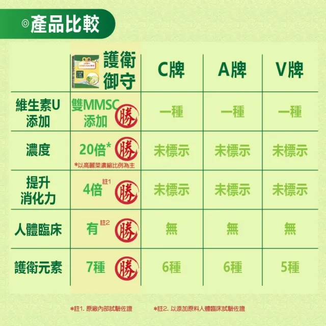 【YAYU Biomed 雅譽生醫】衛常康MMSC膠囊1入組(共30顆)