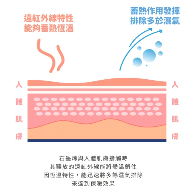 【Darphia 朵法亞】大和防螨石墨烯發熱冬被_單人款(5x7尺/150x210cm/1.8kg)