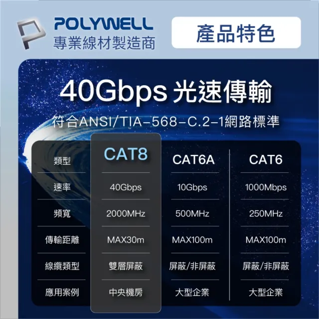 【POLYWELL】POLYWELL CAT8 40Gbps 超高速網路編織線 7米(鍍金外殼編織線)