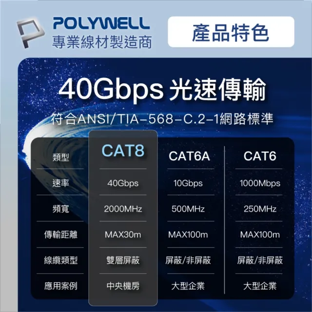 【POLYWELL】POLYWELL CAT8 40Gbps 超高速網路編織線 2米(鍍金外殼編織線)