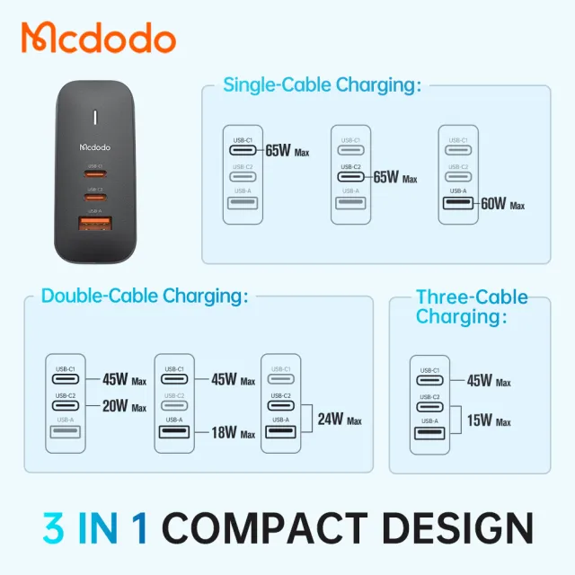 【麥多多 Mcdodo】GaN 65W 旗艦版氮化鎵急速充電器(GaN Type C/USB 三孔PD快充)