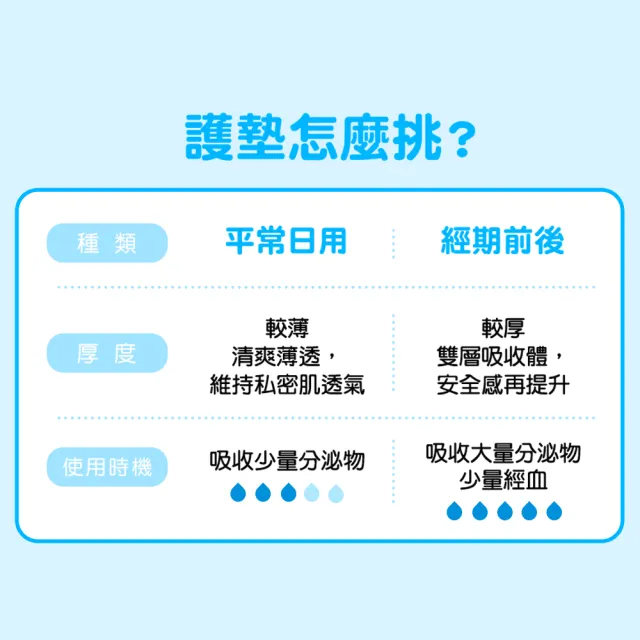 【Kotex 靠得住】安全瞬吸護墊 加長無香17.5cm 26片x18包/箱
