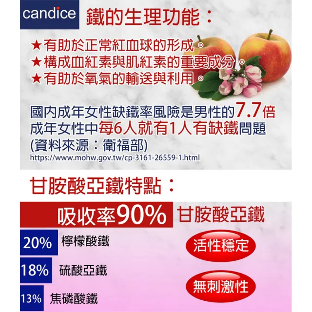 【Candice康迪斯】複方樂補鐵膠囊 四瓶組｜添加葉酸、維生素C、維生素B12(90顆/瓶)