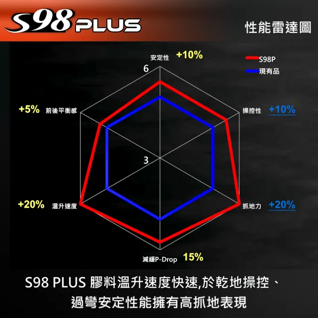 【MAXXIS 瑪吉斯】S98 PLUS 全熱熔競技胎 -12吋(100-90-12 49J S98+ 前輪)