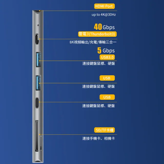 【Nil】雙Type-C七合一擴展塢 HUB集線器 PD快充 MacBook轉接器(Type-C轉USB3.0/USB/HDMI/SD/TF/雷電3)