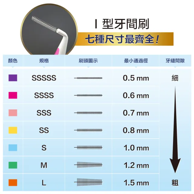 【奈森克林】雙色I型牙間刷-12支任選 買10送2 共12支x12卡(7種尺寸選擇)