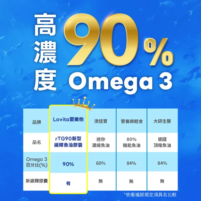 【Lovita 愛維他】rTG 90%omega3新型緩釋迷你魚油膠囊(90顆/瓶)
