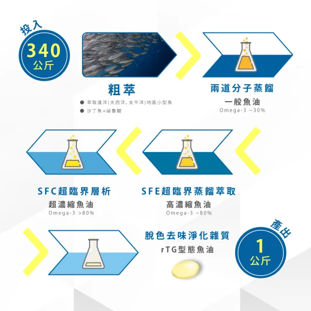 【多立康】rTG48/32 Omega-3高純淨魚油90粒(Omega-3 80% /西班牙萃取/91項專利)