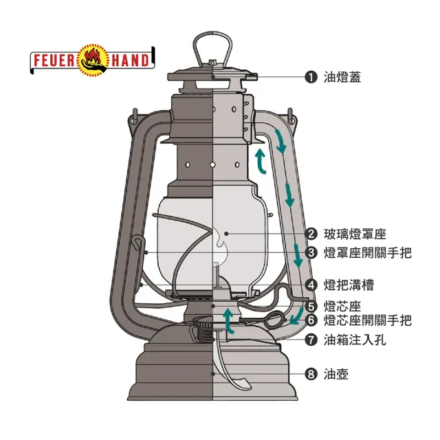 【Feuerhand 火手燈】BABY SPECIAL 276 古典煤油燈(煤油燈 燈芯 燈具 露營 逐露天下)