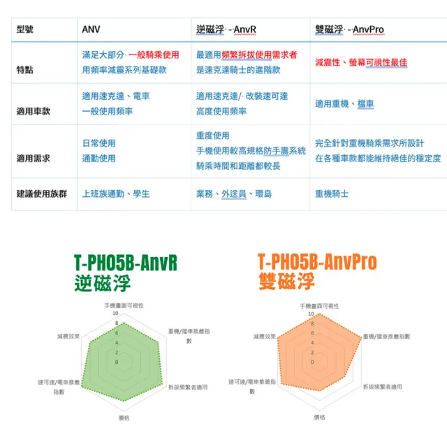 【TAKEWAY】黑隼Z 機車手機架 雙磁浮減震版(LA1-PH05-AnvPro 導航架 手機支架)