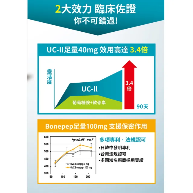 【中化健康360】固營UC-II 非變性第二型膠原蛋白(30顆/盒)