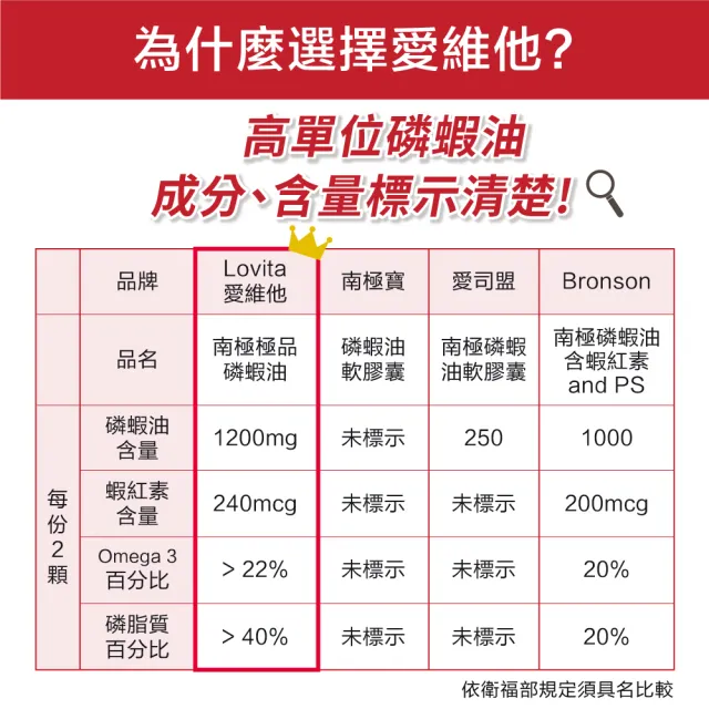 【Lovita 愛維他】南極極品磷蝦油600mg 40%磷脂質 6入組(共360顆)