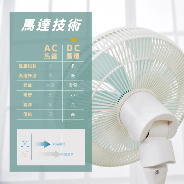 【MATRIC 松木】16吋DC機能美型直流循環立扇MG-DF1610R(可180度往上吹)