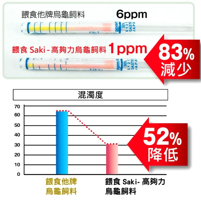 【HIKARI 高夠力】善玉菌烏龜飼料 L顆粒 550g/澤龜獨特均衡綜合營養/含有維他命D3(適用各種澤龜水龜烏龜)