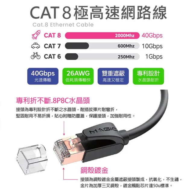 【MAGIC】Cat.8 40G S/FTP 26AWG極高速八類雙屏蔽乙太網路線(5米)