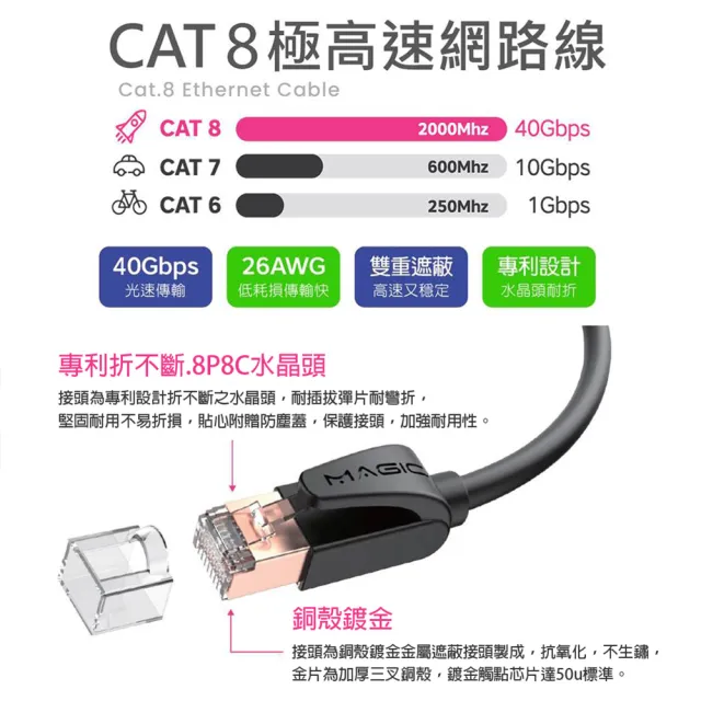 【MAGIC】Cat.8 40G S/FTP 26AWG極高速八類雙屏蔽乙太網路線(20米)