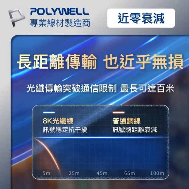 【POLYWELL】DP 8K AOC光纖影音線 /10M