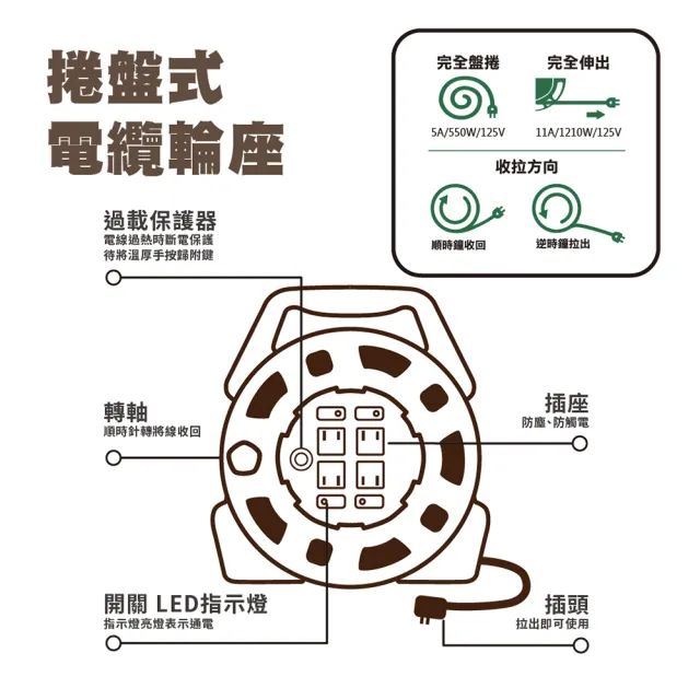 【spirit 電精靈】DL-250 2P捲盤式4開4插電纜延長輪座-50台尺(符合最新安規)