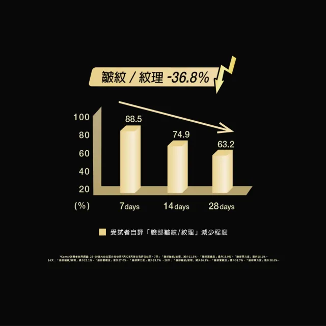 【DR.WU 達爾膚】超逆齡多肽抗皺安瓶1.5ML*7瓶