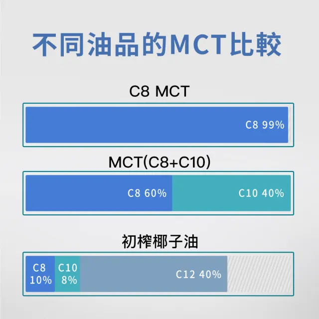 【食在加分】C8 MCT中鏈三酸甘油酯-好撕隨身包(10ml*15包)