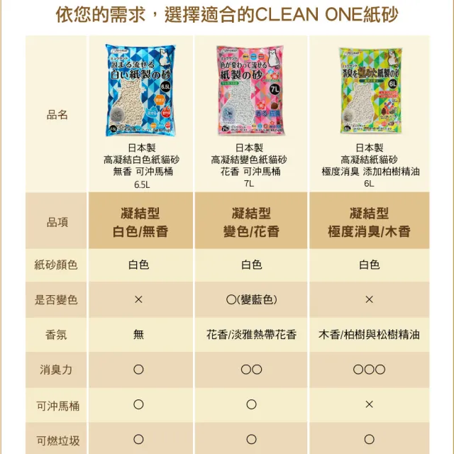 【Clean One】超凝結白色無香紙貓砂  6.5L-7包/箱(結團砂/大顆粒/可沖馬桶/日本製)