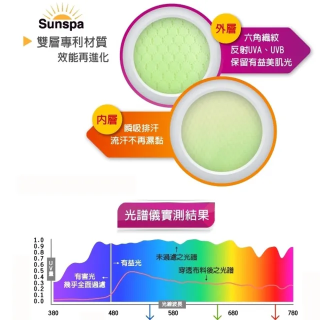 【SUN SPA】真 專利光能布 UPF50+  保暖防風 口罩式連帽外套+運動口罩 2件特惠組(秋冬抗寒 抗UV防紫外線)