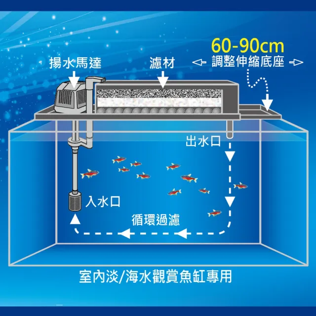 【FUN FISH 養魚趣】2.0尺伸縮式上部過濾槽-透明-含上部馬達+石英陶瓷環+條狀活性炭(底座可伸縮60〜90cm)