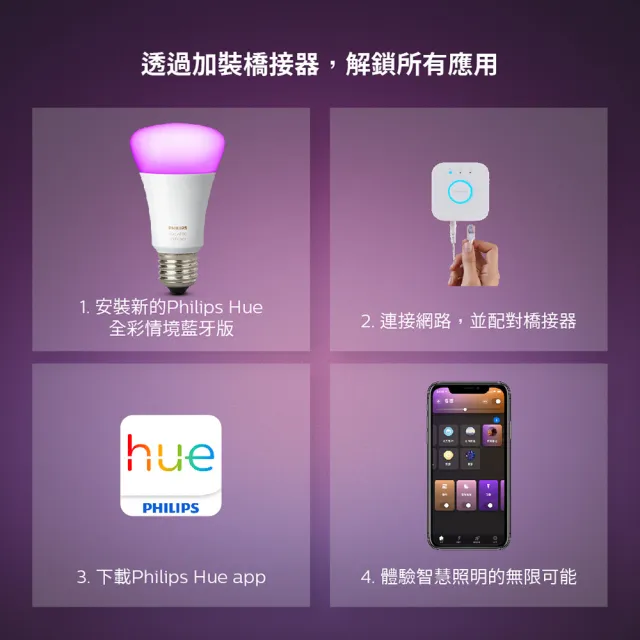 【Philips 飛利浦】Hue 智慧照明 全彩情境 9.5W燈泡 藍牙版(PH001  支援HomeKit/Google系統)