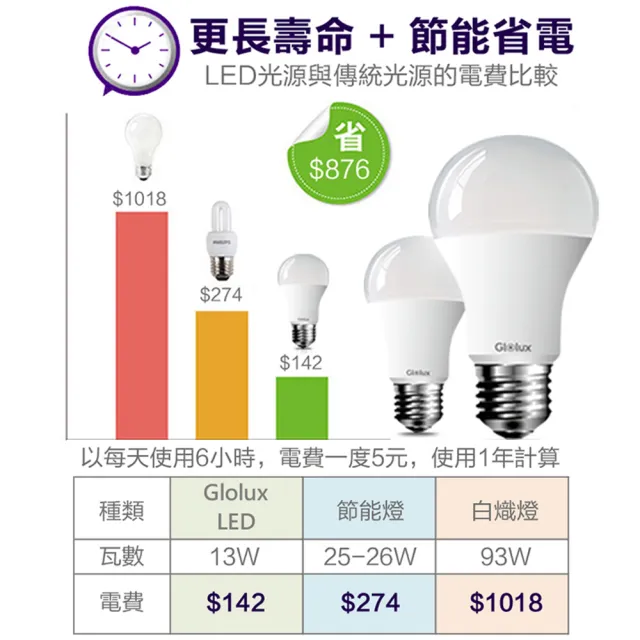 【Glolux】北美品牌 6入組 LED 13W 高亮度 6500K E27等同26W螺旋燈泡 白光(白光/全電壓/通過BSMI認證)