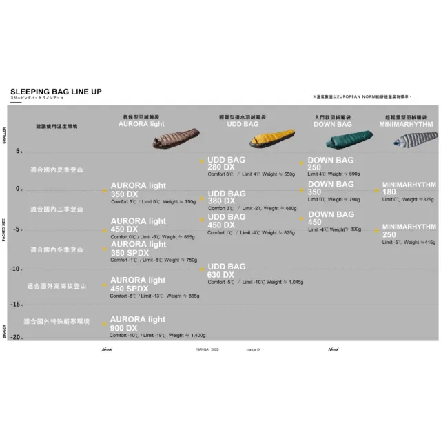 NANGA】Aurora Light 450DX 羽絨睡袋日本製- momo購物網- 好評推薦