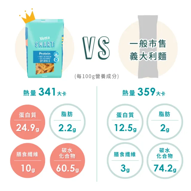 【澳洲VETTA】高蛋白高纖螺旋麵375g(低卡麵條 高蛋白麵 減醣麵 低GI)