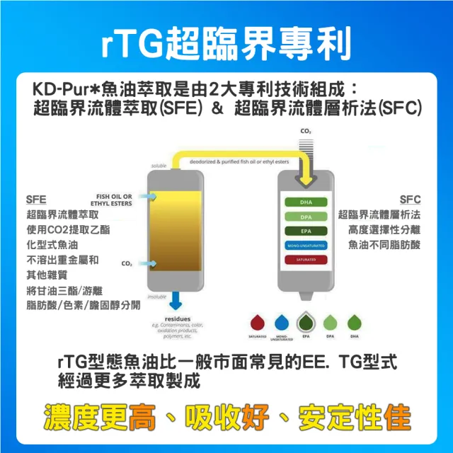 【薇爾艾伯】德國82% rTG超臨界專利深海魚油-DHA+EPA-1入/共30粒(高濃度Omega-3-小顆好吞無腥味)