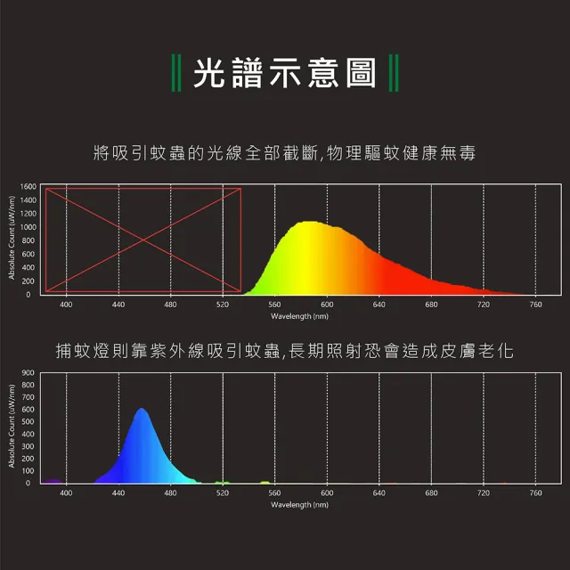 【KAO’S】驅蚊燈泡LED13W燈泡6入黃光(KBL13A-6)