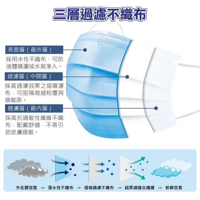 【淨新】成人/兒童平面款50片/一盒(醫療口罩/防疫商品/防飛沫/防塵)