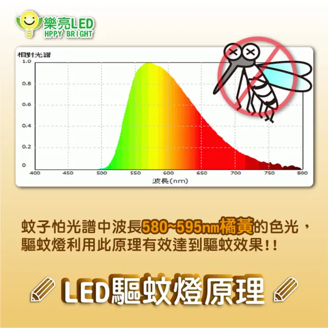 【HappyBright 樂亮】LED 12W 防蚊 驅蚊球泡 燈泡 夏天必備 2入(居家戶外 露營首選 非照明用)