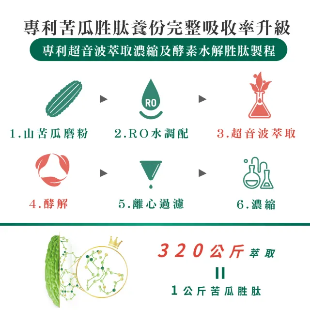 【派康斯】專利苦瓜胜肽(30顆/盒)