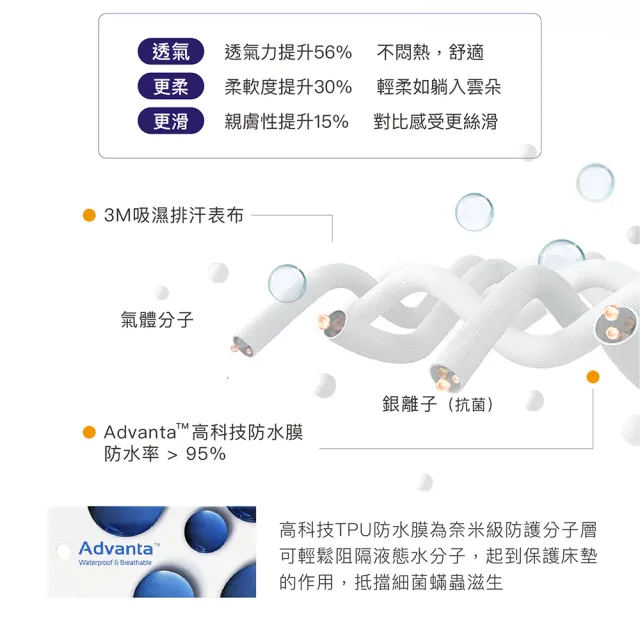 【ISHUR 伊舒爾】銀離子抗菌防水透氣床包保潔墊枕套組 台灣製造 3M專利技術(單人/雙人/加大/特大 均一價/I)