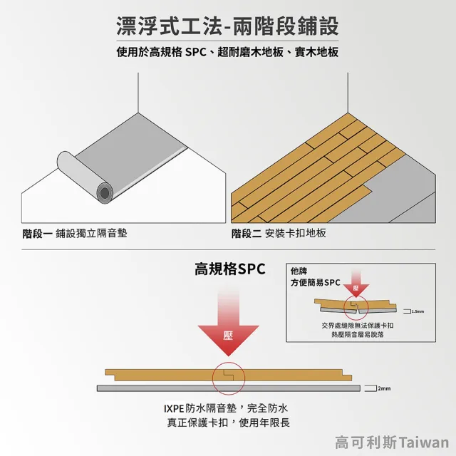 【高可利斯進口木地板】SPC卡扣石塑木地板/0.67坪(寬版&最厚6.5mm 卡扣式 免膠 無毒 靜音 DIY鎖扣 仿實木)