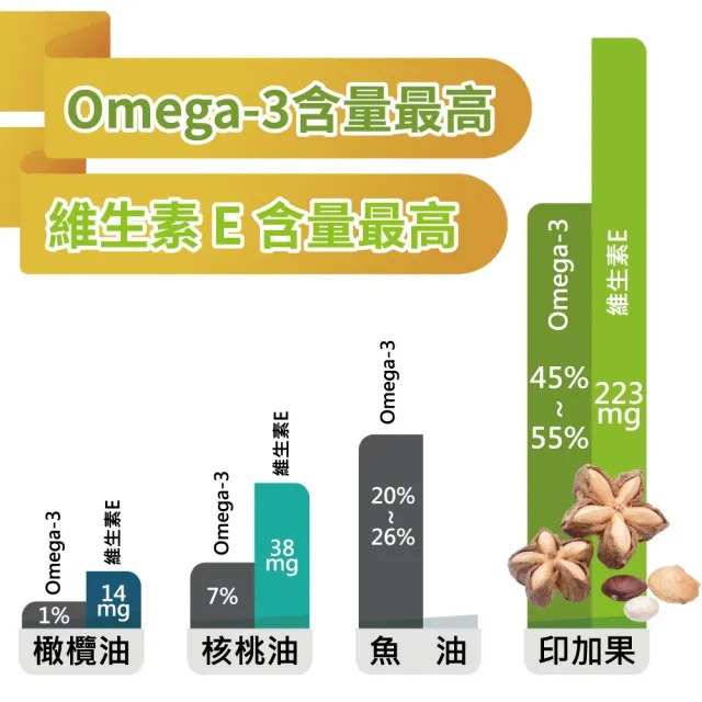 【YAYU Biomed 雅譽生醫】印加果精華油軟膠囊3入組(共90顆)