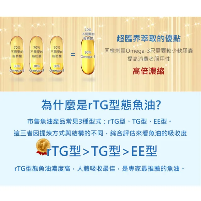 【必爾思】rTG Omega-3 芝麻素魚油 德國頂級超臨界高濃度魚油 添加芝麻E 3盒組(30顆/盒 共90顆)