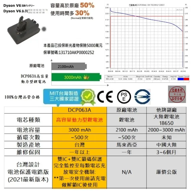 【芯霸電池】Dyson 戴森 V6 3000mAh SV09 吸塵器專用電池(全台製)