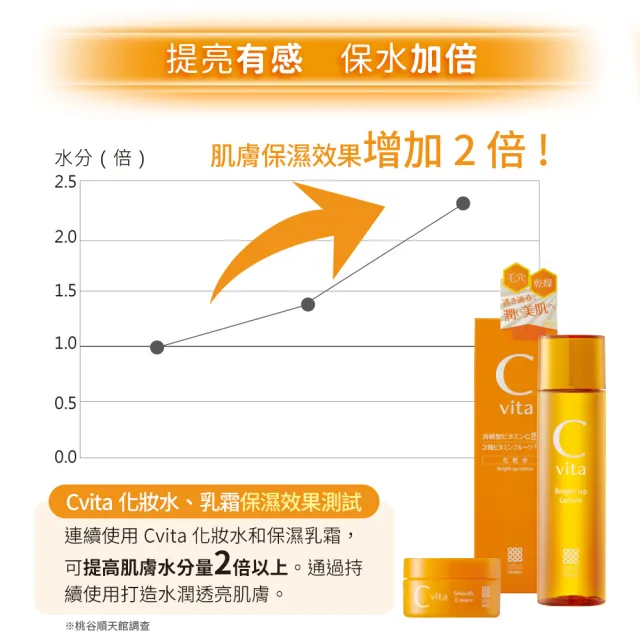 【MEISHOKU 明色】維他命Cvita美白化妝水150ml(維他命C誘導體 美白保濕加倍 日本製)